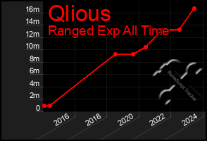 Total Graph of Qlious