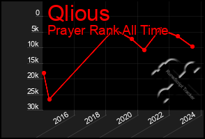 Total Graph of Qlious