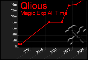 Total Graph of Qlious