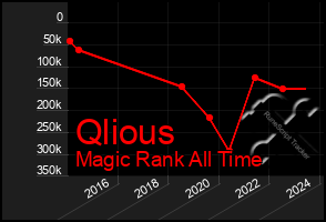 Total Graph of Qlious