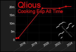 Total Graph of Qlious