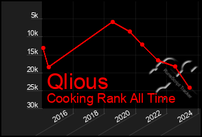 Total Graph of Qlious