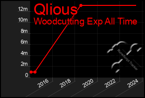 Total Graph of Qlious