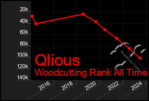 Total Graph of Qlious