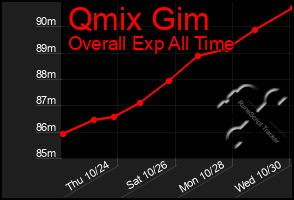 Total Graph of Qmix Gim
