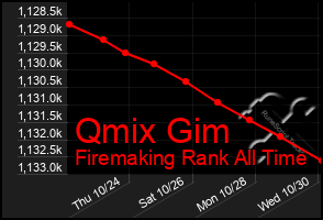 Total Graph of Qmix Gim