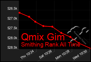 Total Graph of Qmix Gim