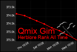 Total Graph of Qmix Gim