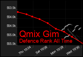 Total Graph of Qmix Gim