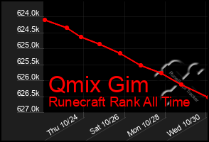Total Graph of Qmix Gim