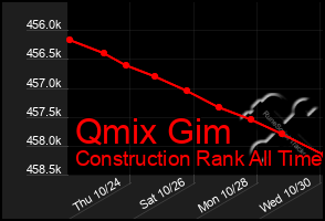 Total Graph of Qmix Gim