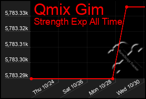 Total Graph of Qmix Gim