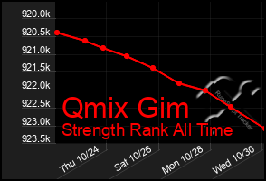 Total Graph of Qmix Gim