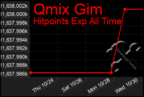 Total Graph of Qmix Gim