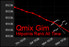 Total Graph of Qmix Gim