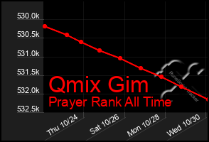 Total Graph of Qmix Gim