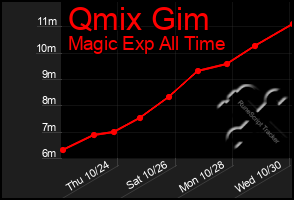 Total Graph of Qmix Gim