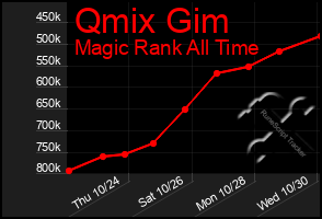 Total Graph of Qmix Gim