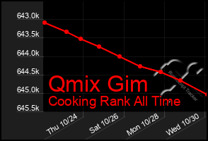 Total Graph of Qmix Gim