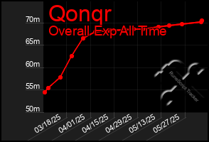 Total Graph of Qonqr