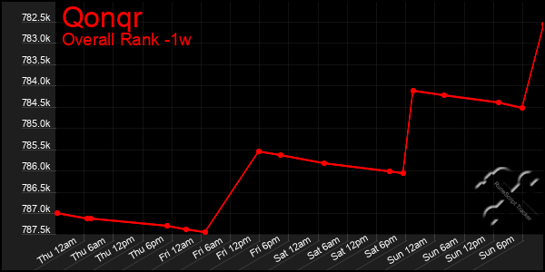 1 Week Graph of Qonqr