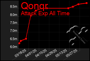 Total Graph of Qonqr