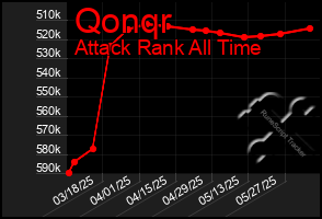 Total Graph of Qonqr