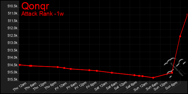 Last 7 Days Graph of Qonqr