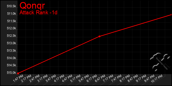 Last 24 Hours Graph of Qonqr