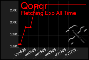Total Graph of Qonqr