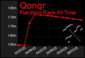 Total Graph of Qonqr