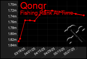 Total Graph of Qonqr