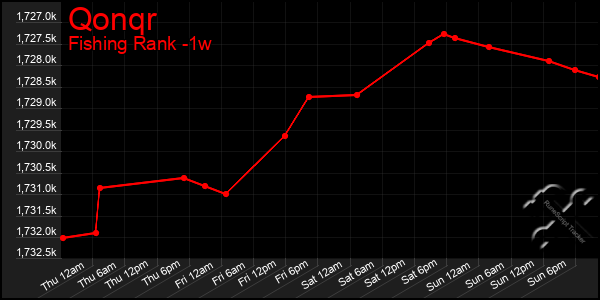 Last 7 Days Graph of Qonqr