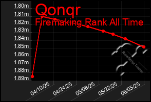 Total Graph of Qonqr