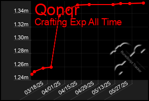 Total Graph of Qonqr