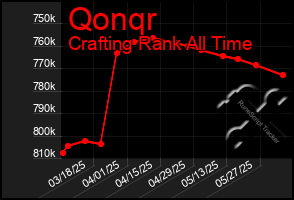 Total Graph of Qonqr