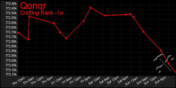 Last 7 Days Graph of Qonqr