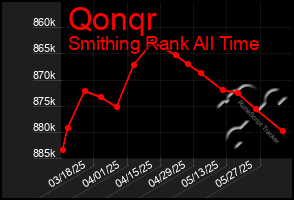 Total Graph of Qonqr