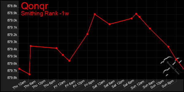 Last 7 Days Graph of Qonqr