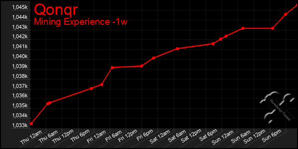 Last 7 Days Graph of Qonqr