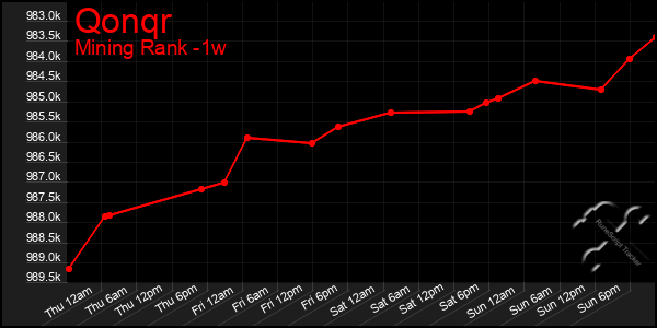 Last 7 Days Graph of Qonqr