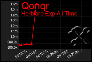 Total Graph of Qonqr