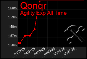 Total Graph of Qonqr