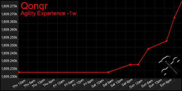 Last 7 Days Graph of Qonqr