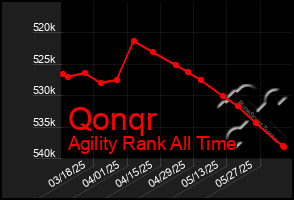 Total Graph of Qonqr