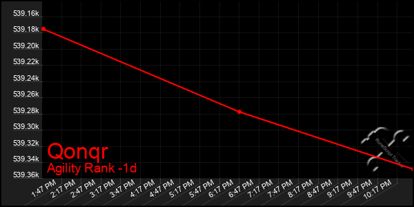 Last 24 Hours Graph of Qonqr
