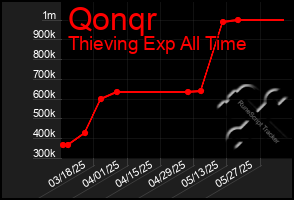 Total Graph of Qonqr