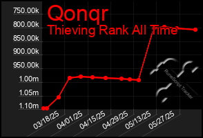 Total Graph of Qonqr