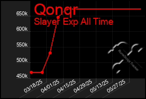 Total Graph of Qonqr