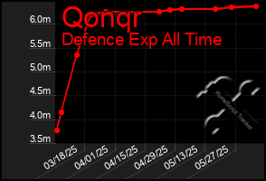 Total Graph of Qonqr